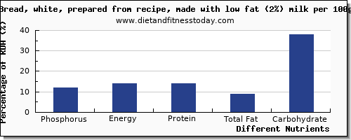 chart to show highest phosphorus in white bread per 100g